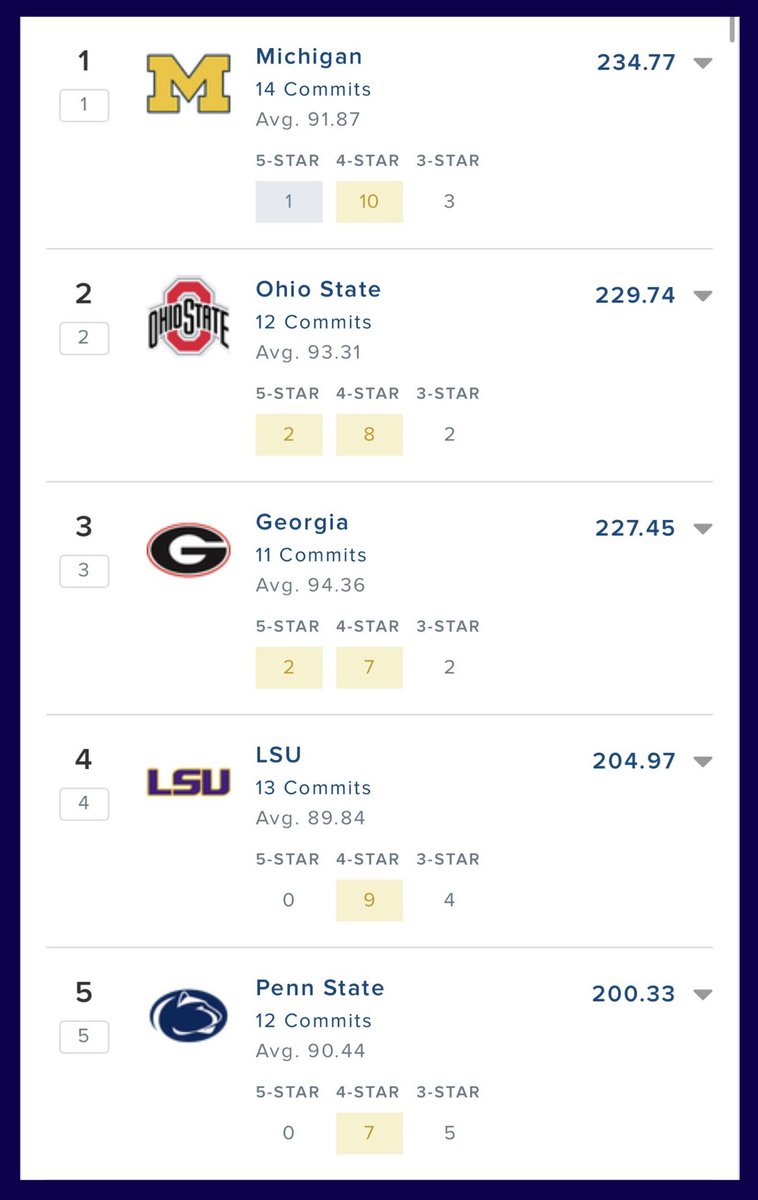 UMGoBlog's tweet image. An updated look at the Class of ’24 Recruiting Rankings 👀〽️ #GoBlue