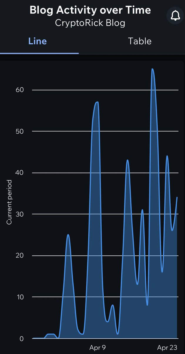 CryptoRick423's tweet photo. #1BlogADay ๐ง
Hit a high of 69 on 4/20 ๐จ
Finished 5 today ๐ค https://t.co/RWMbgHxOAQ