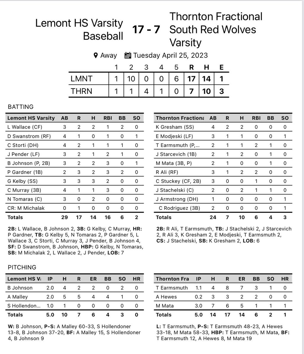Good win today! Battled some adversity and came out on top. Great #TEAM win! #WN #WeAreLemont Highlights @gavin_kelby 3-3 2RBI 3b @paddyg2215 2-2 3RBI HR 2BB 3R @L_Wallace16 2-3 2b RBI 2BB 2R @Bjohnson_902 2-3 2-2b @conormurr1 3b 3RBI @NoahTomaras 2-3