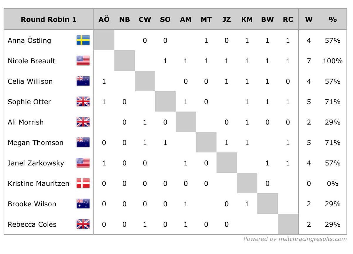 WIMRA's tweet image. Results at the end of day one of the @womenswmrt Casa Vela Cup in San Francisco!