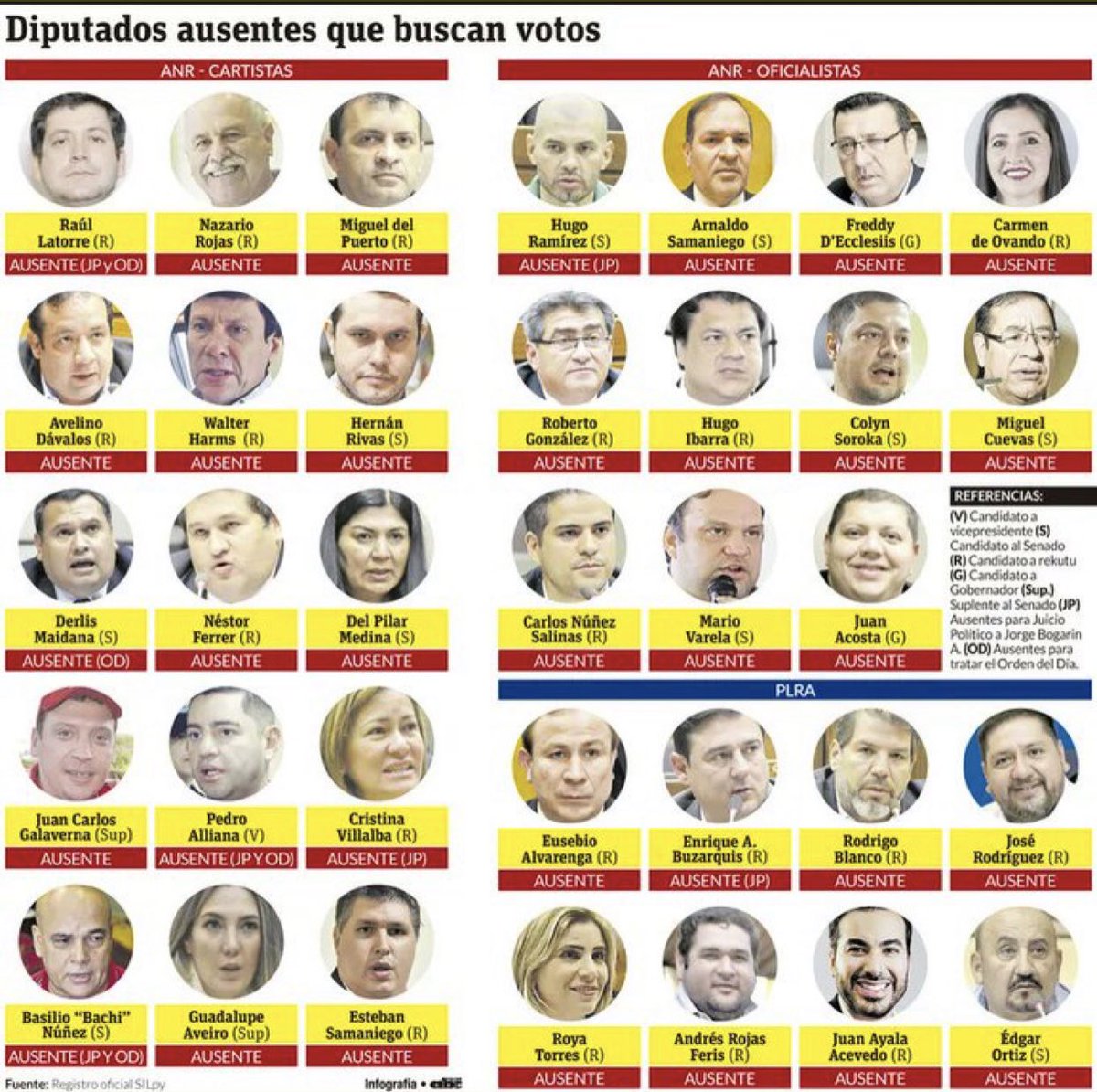 El_PlagueonPy's tweet photo. Recuerden sus caras este 30 de abril. Los haraganes @raulatorre @NazarioRojasS @HugoRamirezANR @arnaldosamanieg @walterharms_py @ColynSoroca @MiguelCuevasDip @DerlisMaidanaPy @DelPilar_Medina @AllianaPedro @bachinunez_nuez @SalynBuzarquis y demás ratas https://t.co/ZCdX7fI9Pp