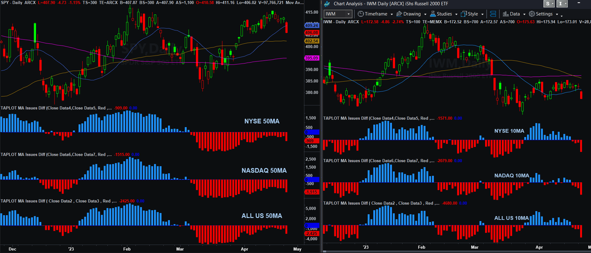 TA Plot 📈 on Twitter "Stocks below their 50 MA and 10 MAs expanded across the board (image 1