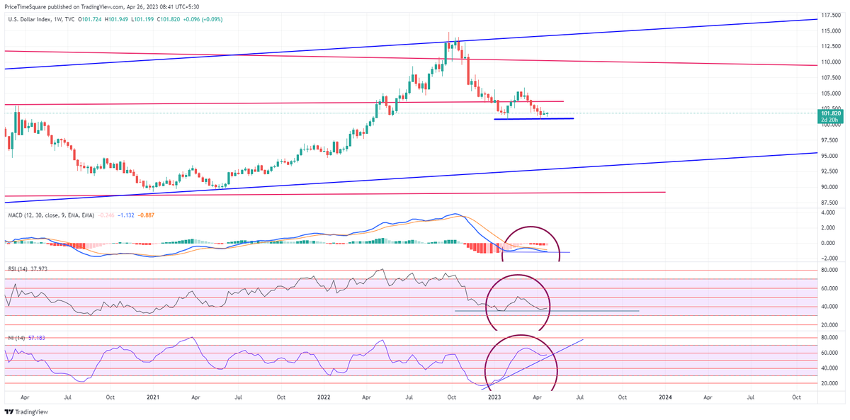 #DXY - Strong bullish on 2-W chart

•Double Bottom
• RSI @ prev sup level
• Ninad Indicator (NI) showing strong bullish divergence & @ imp/sup level of 30

A similar structure in weekly too!

#dollarindex