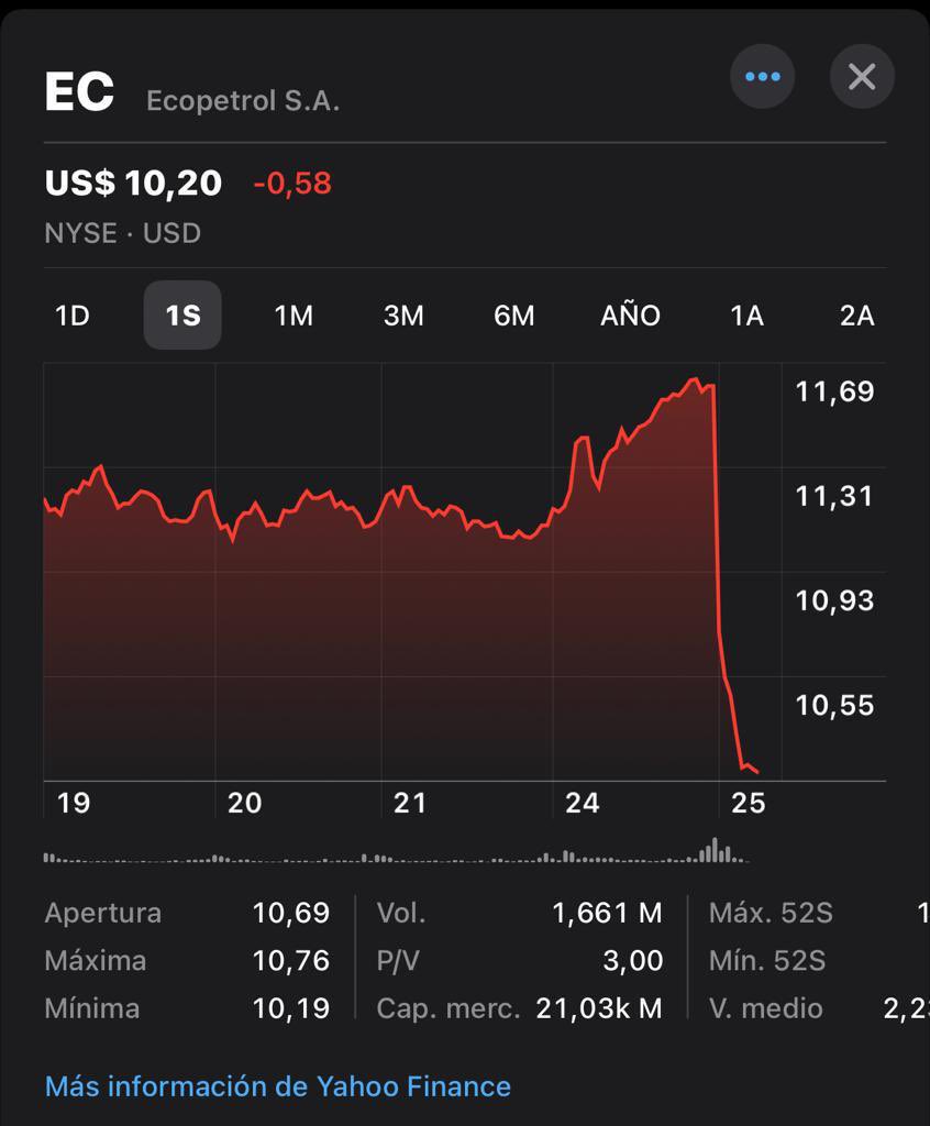 oscarjahir_'s tweet photo. Hola mi amor, cómo te fue hoy en tu primer día de trabajo en Ecopetrol?

Muy bien mi vida!

Y qué hiciste? 

Le hice perder a la empresa 15 billones de pesos!

 Ay que bien, vámonos a dormir. Mañana te va a ir mejor.  @ECOPETROL_SA https://t.co/K4pPH7nJSR