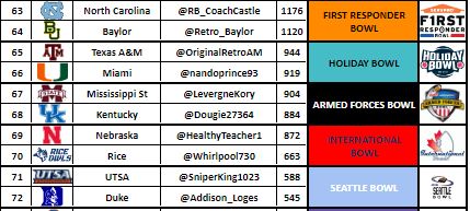 First Responder Bowl - <a href="/RB_coachcastle/">Danny Castle</a> vs. <a href="/Retro_Baylor/">Retro Baylor Bears</a> 
Holiday Bowl - <a href="/OriginalRetroAM/">Retro Texas A&M 💍</a> vs. <a href="/nandoprince93/">Fernando Silva</a> 
Armed Forces Bowl - <a href="/LevergneKory/">coach_levergne</a> vs. <a href="/Dougie27364/">Retro Bowl Cincinnati</a> 
International Bowl - @healthyteacher1 vs. <a href="/Whirlpool730/">Whirlpool730</a> 
Seattle Bowl - <a href="/SniperKing1023/">FallenAngel2126</a> vs. <a href="/Addison_Loges/">Addison Loges</a>