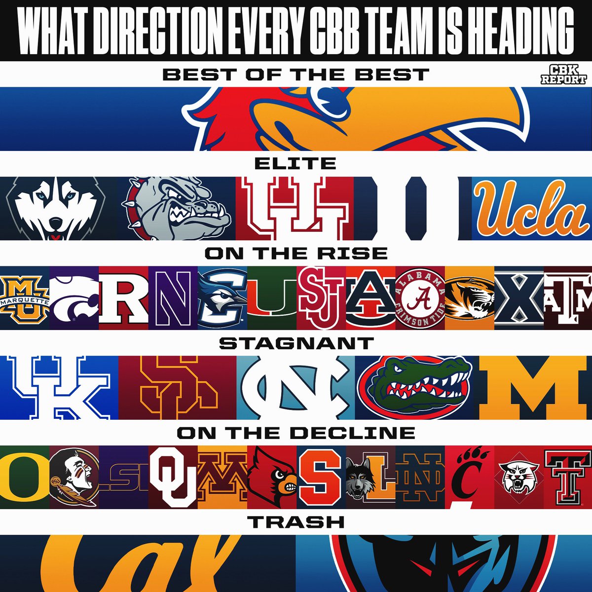 What direction every college basketball team is heading📈📉