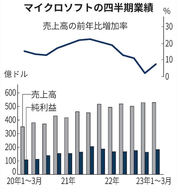 4ki4's tweet photo. Microsoft決算、1〜3月売上高7％増　クラウド事業の鈍化続く - 日経新聞
https://t.co/5ja21mqHZV

◆23年1〜3月期決算
売上高：528億ドル＝約7兆円
純利益：183億ドル
1株利益：2.45ドル

$MSFT +8％高（時間外）

#モーサテ https://t.co/NgiDKNBHb2