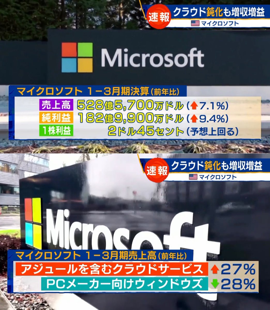 4ki4's tweet photo. Microsoft決算、1〜3月売上高7％増　クラウド事業の鈍化続く - 日経新聞
https://t.co/5ja21mqHZV

◆23年1〜3月期決算
売上高：528億ドル＝約7兆円
純利益：183億ドル
1株利益：2.45ドル

$MSFT +8％高（時間外）

#モーサテ https://t.co/NgiDKNBHb2