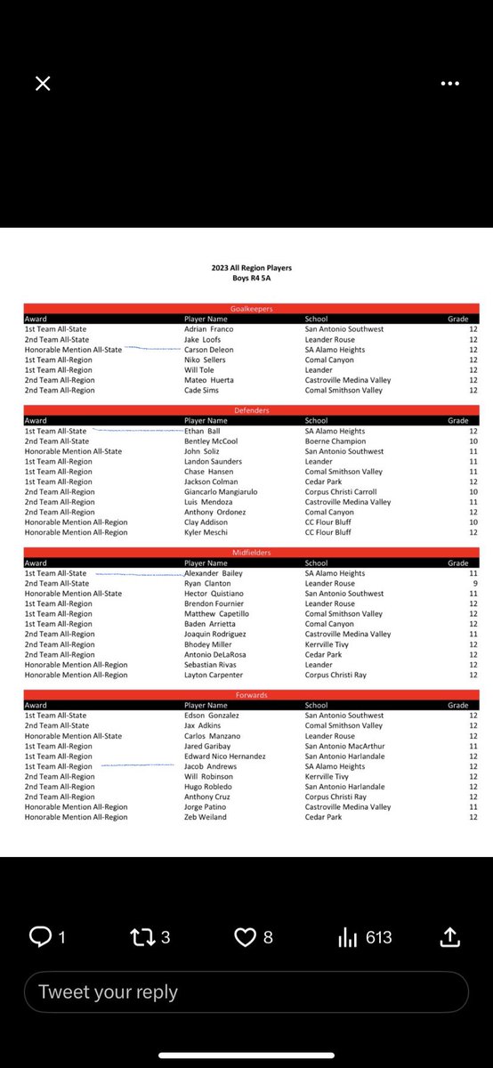 Update: Honorable Mention All-State?! 

I can’t begin to say how thankful I am for my family, friends, teammates, and coaches for helping me earn this prestigious award.

Congratulations to the rest of the players, especially the Mules, on the list. <a href="/AHISDAthletics/">AHISD Athletics</a> <a href="/AHboysSoccer/">Alamo Heights Boys Soccer</a>