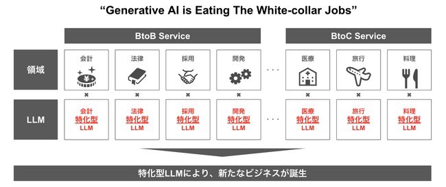 ANOBAKA_VC's tweet image. ＼国内初GenerativeAI特化の創業支援ファンドを設立👨‍💻／

米国ではGenerativeAIへの投資が加速度的に増え、アプリケーションレイヤーを中心とした各領域でGenerativeAIのスタートアップが多く生まれている中で、ANOBAKAとして特化ファンドを立ち上げ投資を加速していきます！
prtimes.jp/main/html/rd/p…