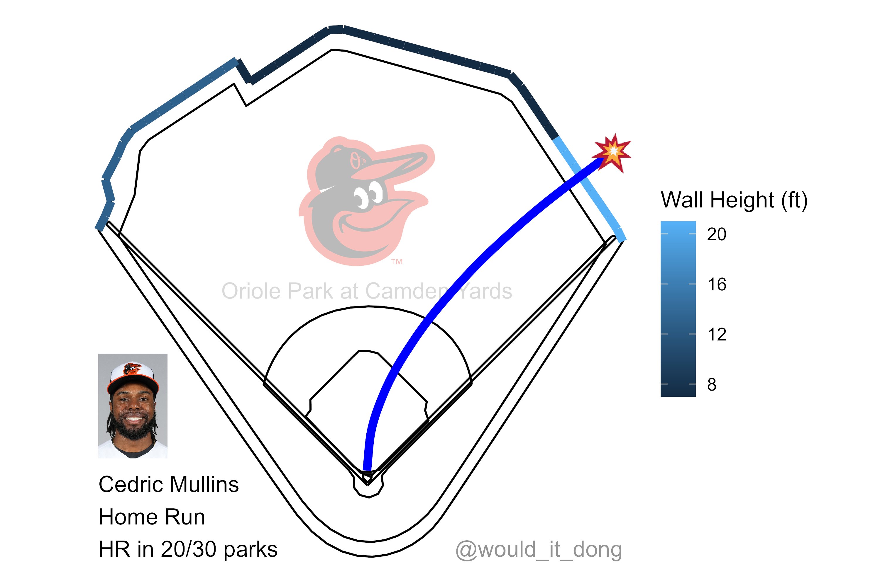 Would it dong? on X: Cedric Mullins vs Kaleb Ort #Birdland Grand Slam (3)  ⚾ Exit velo: 102.6 mph Launch angle: 23 deg Proj. distance: 366 ft This  would have been a