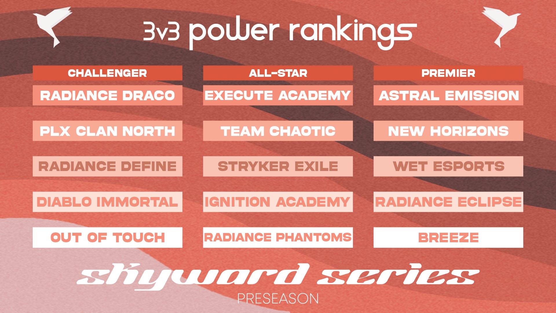 Skyward Series on Twitter "Let's compare the Week 10 rankings with