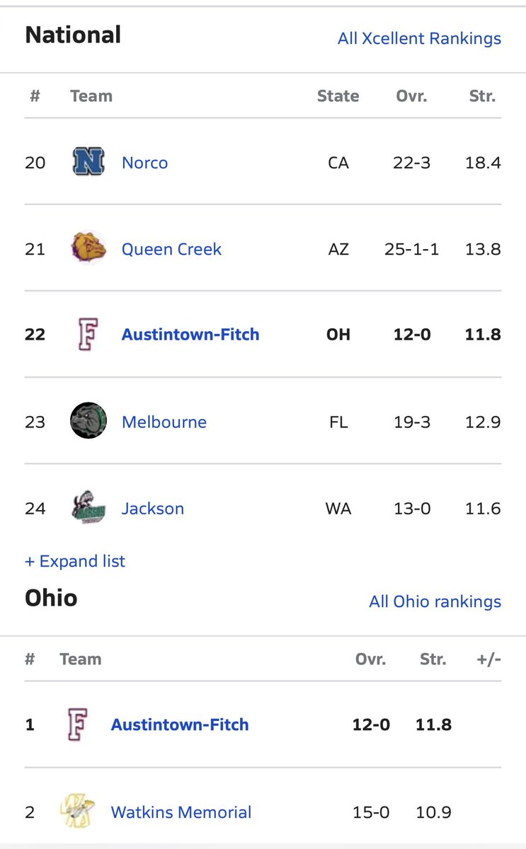 Thank you <a href="/MaxPreps/">MaxPreps</a> for having us #22 in the nation and #I in Ohio!!! Still more to play and goals to achieve!! <a href="/coach_stevew/">Coach_Ward_AF</a> <a href="/AthleticsFitch/">Fitch Athletics</a> <a href="/YSNLive_com/">YSNLive.com</a> <a href="/Malutic_Live/">Malutic Live</a>