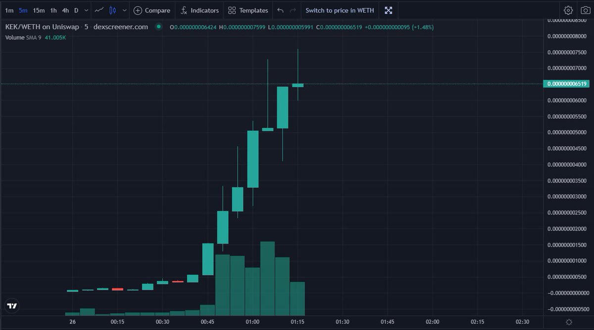Aped a degen clip a bit ago into freshly launched $KEK

Dunno much about it tbh but its meme season so sometimes better to ape first ask questions later

High risk reward play with barely $50k liq so get ready for volatility

dexscreener.com/ethereum/0xb08…