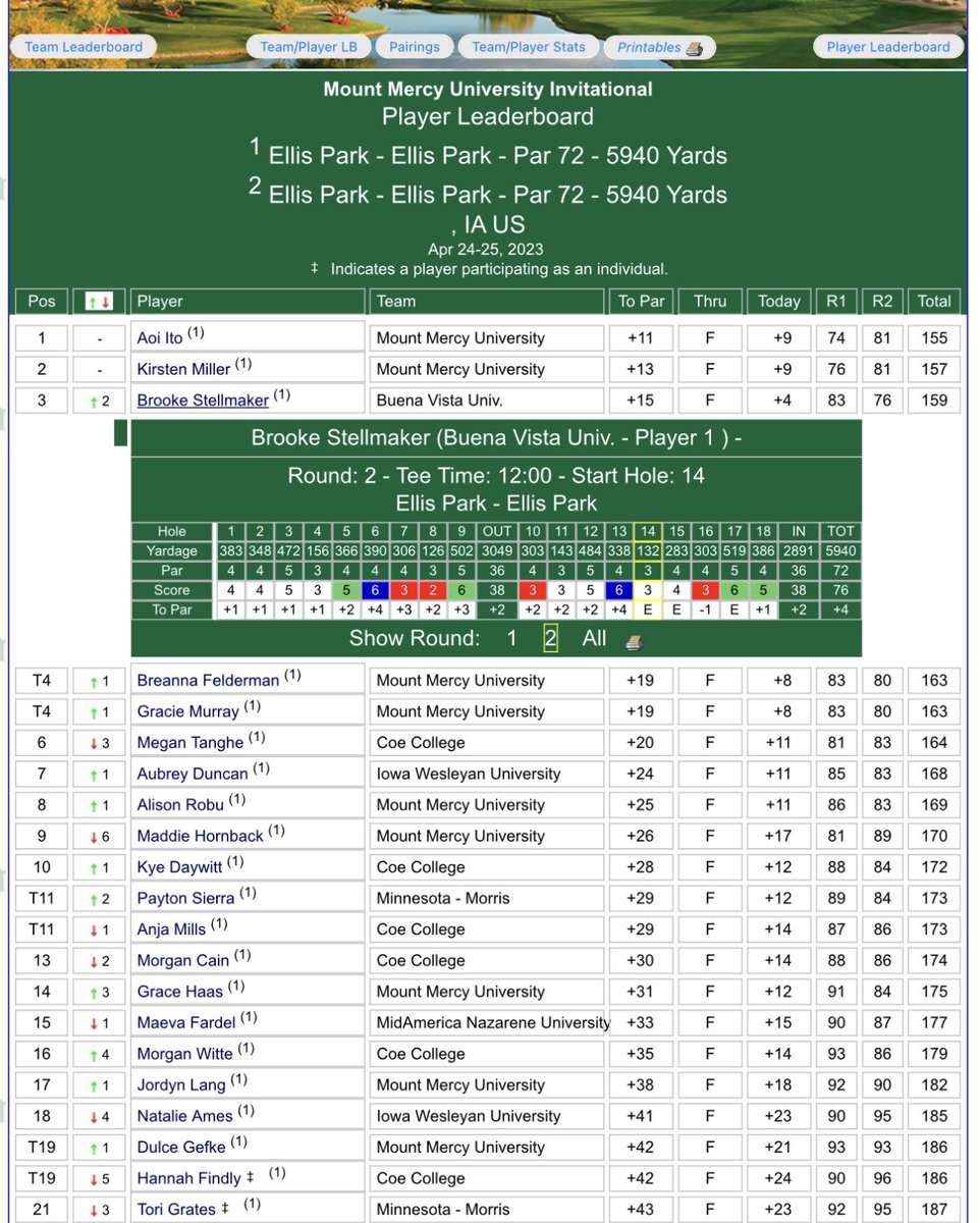 🚨Another week, another personal best! 🚨 

Freshman - Brooke Stellmaker - fires a 2nd round 76 (+4) to shoot the lowest 18 hole score for BVU Women’s Golf since 2006-2007 and take 3rd place individually at the Mount Mercy Invite - Hard work pays off!! ⛳️