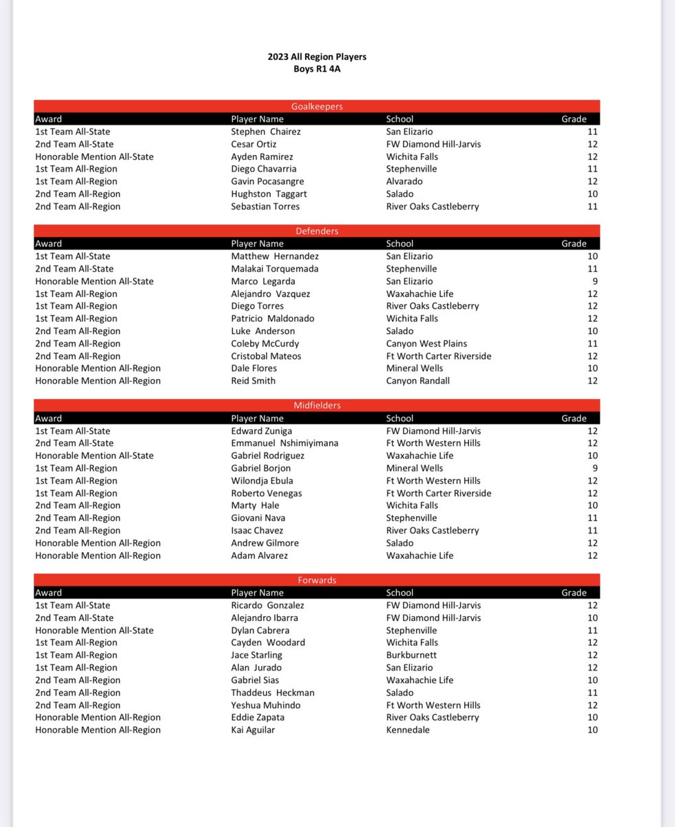 MWHS_SOCCER's tweet photo. Congrats Dale Flores on being selected as Region 1 Honorable Mention Defender https://t.co/9joOYOLPsE
