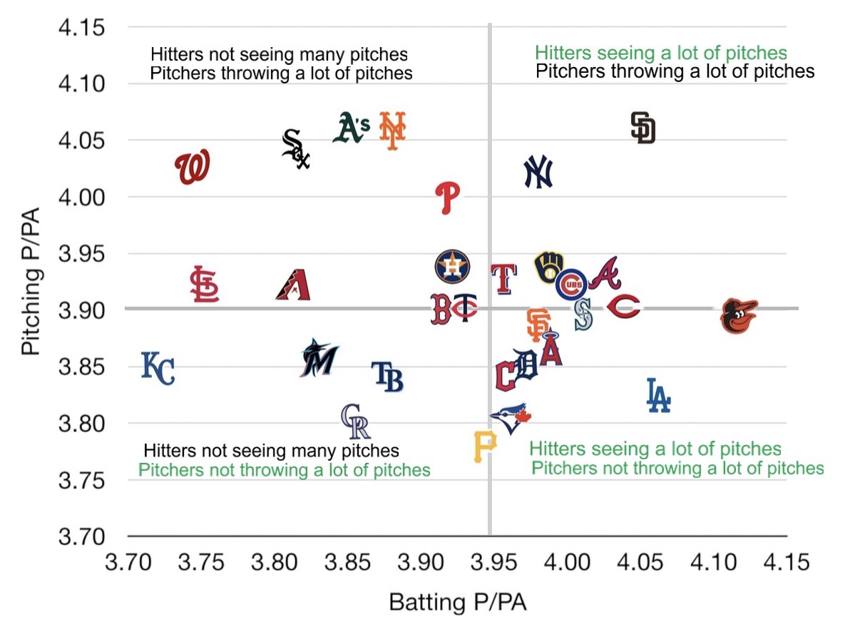 Jay Cuda on Twitter "Pitches per plate appearance batting and pitching"