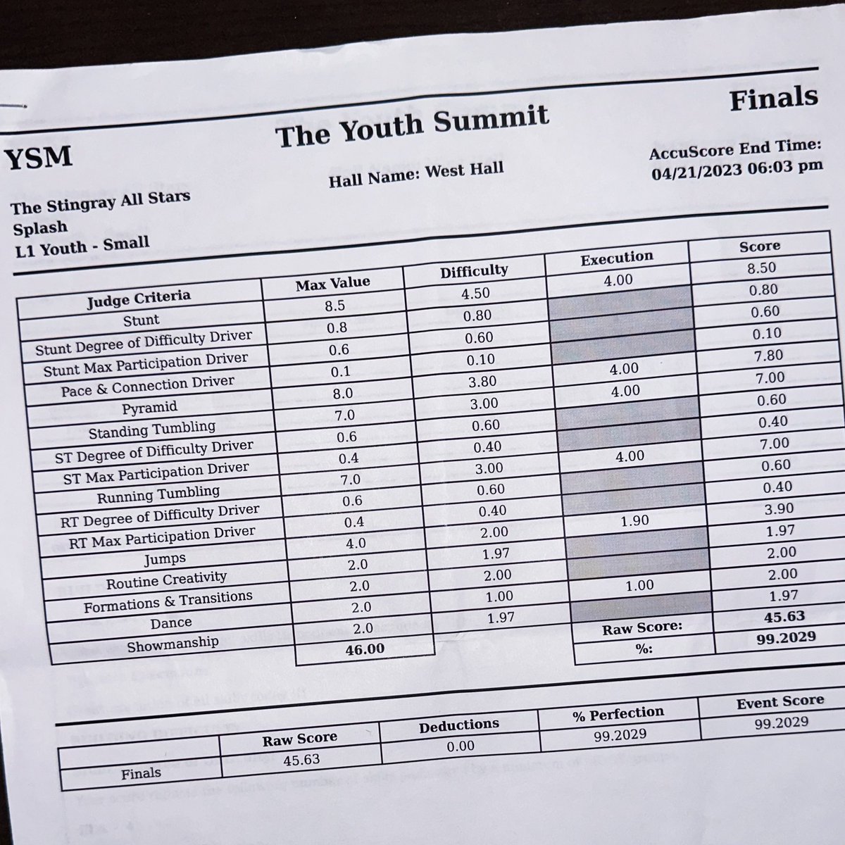 𝗧𝗘𝗖𝗛𝗡𝗜𝗤𝗨𝗘 𝗧𝗨𝗘𝗦𝗗𝗔𝗬 💙🤙🏼

Shoutout to Splash Rays for receiving 𝐄𝐋𝐄𝐕𝐄𝐍 perfect technique scores this weekend at The Youth Summit! ✨

You are truly RAYSing the standard! 💙💚

#TheStingrayAllstars #TampaRays #RAYSthestandard #OneOfAKind #TheBESTkind