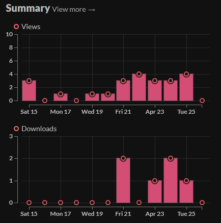 been busy redecorating my room. popped on itch and see a few downloads on hackware. nobody ever leaves a comment. only explanation: AI are learning how to hack. really though, love to get feedback if anyone ever has any #gamedev