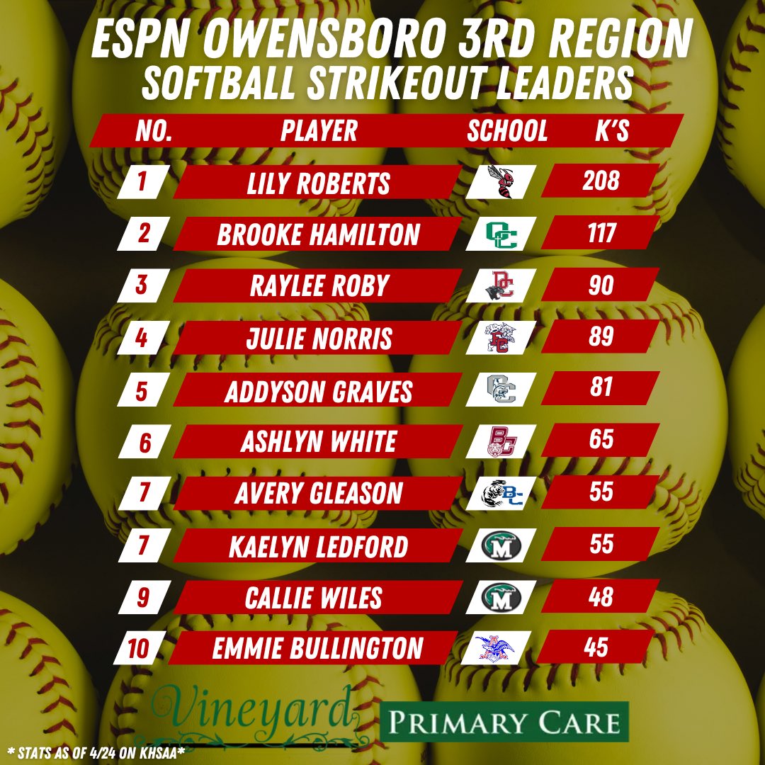 🔥3rd Region Softball Scored Runs Leaders &amp; Strikeout Leaders btyb Vineyard Primary Care🔥