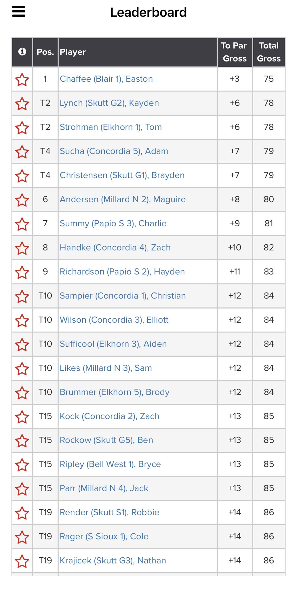 Skutt Catholic Golf on Twitter "SkyHawks win the 2023 SkyHawk Invite