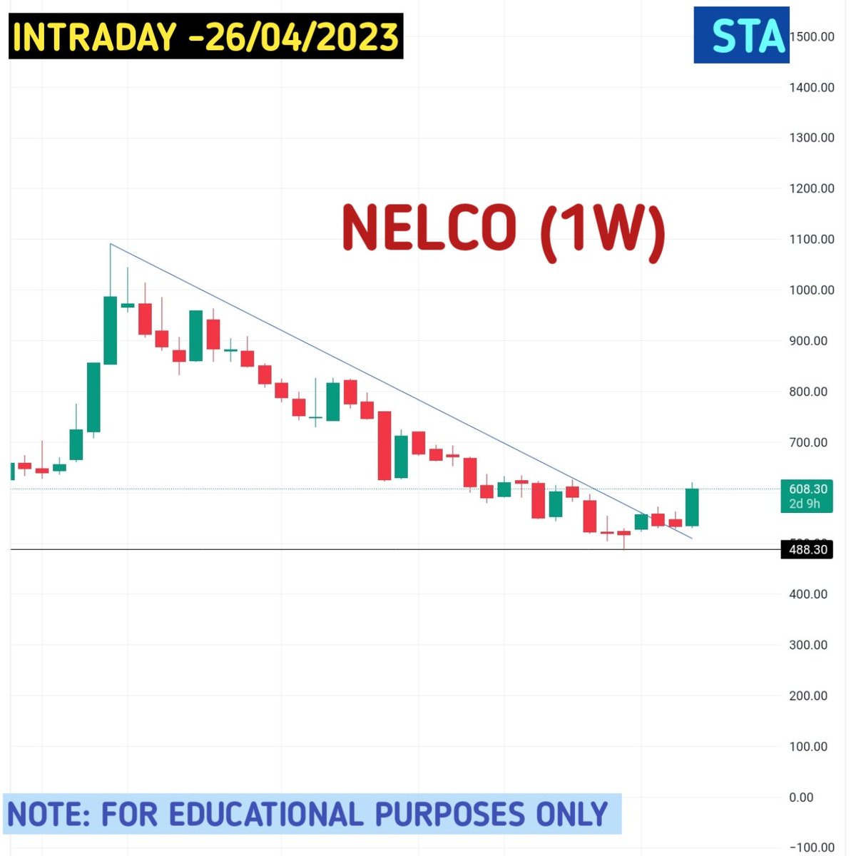 SwingtradingA's tweet photo. Keep the stock on your watchlist for  Intraday Trading 
(26/04/2023)
NELCO
#intradaytrading #swingtradinganalyzer
#sharemarketindia #breakoutstocksanalysis
#Intradaystocks #IntradayTrading #breakoutstocks https://t.co/oT0vGpAOhW