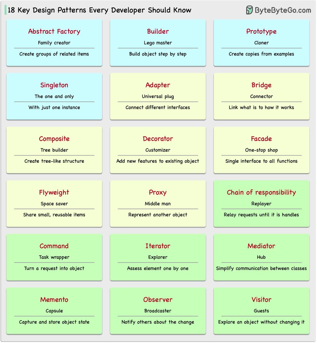 GuidesJava's tweet image. 18 Key Design Patterns Every Developer Should Know: