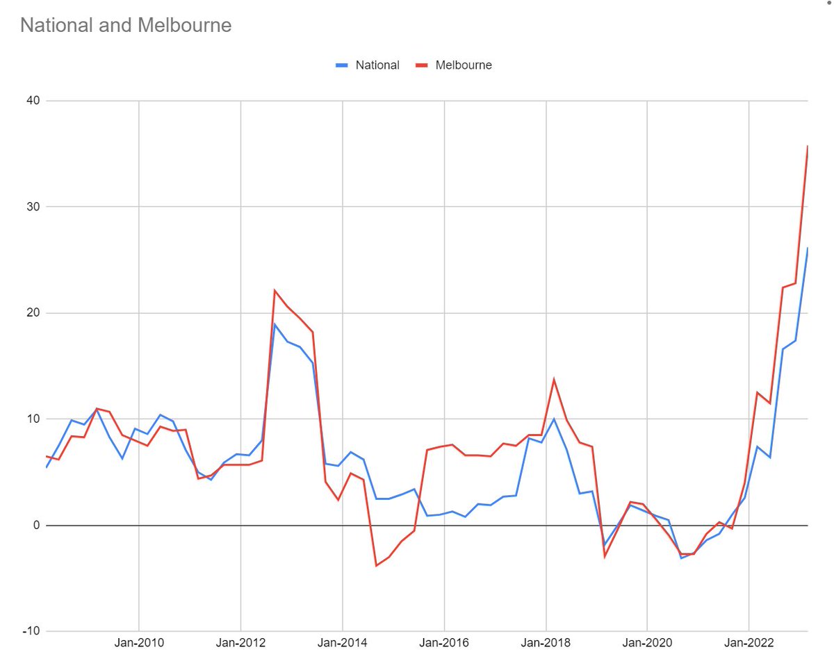 Real ouch ... this is inflation rate for gas for past 15 years - nationally, and in Melbourne where it's running at almost 36%