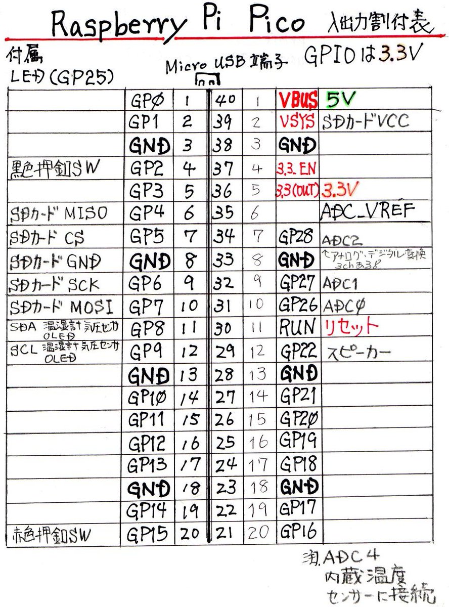 RdioHIKAMI's tweet photo. Raspberry Pi Pico

Pi Pico にＳＤカードを接続した後、、、
・ＳＤカードをマウントして
・任意のディレクトリ【directory】＝フォルダ【folder】、、、を作る。　
　　※ 私の場合： data, test, workspace とした。

#RaspberryPi_Pico #Python #Thonny #microSD_card

【Ｐｙｔｈｏｎプログラム】

# mount_SD-make_Dir.py
# ＳＤカードをマウントし、ＳＤ内にフォルダをつくる。
# 最初の１回のみ手動で起動する。
from machine import Pin,SPI
import os, sdcard, time

spi = SPI(0,sck=Pin(6), mosi=Pin(7), miso=Pin(4))
sd = sdcard.SDCard(spi, Pin(5))

os.mount(sd, '/sd') # ファイルシステムにSDカードをマウントする

os.mkdir('/sd/test') # フォルダ['test']を作成
os.mkdir('/sd/workspace') # フォルダ['workspace']を作成
os.mkdir('/sd/data') # フォルダ['data']を作成

time.sleep(1)

#os.mount(sd, '/sd')
os.chdir('sd')
os.listdir()
print(os.listdir())