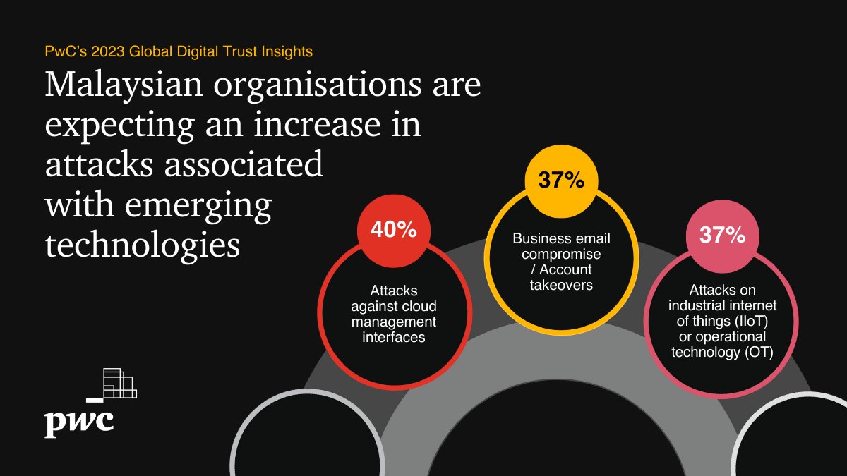 PwC Malaysia on Twitter "Cybersecurity attacks are on the rise for