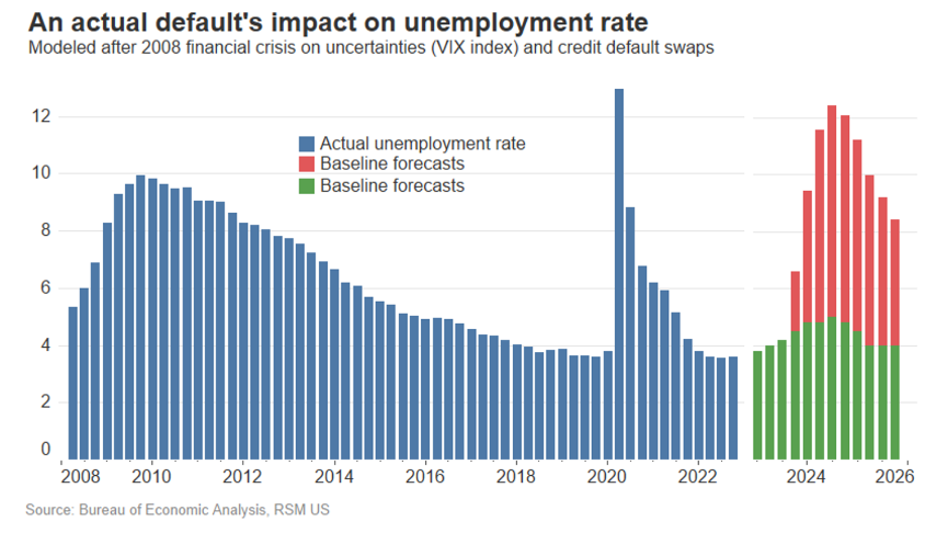 Barchart's tweet photo. What would happen in the event of a U.S. default? According to one model, unemployment would surge to 12% in the first 6 months, GDP would decline by more than 10%, and inflation would hit double digits within the first year. https://t.co/gfOVOuwVVz