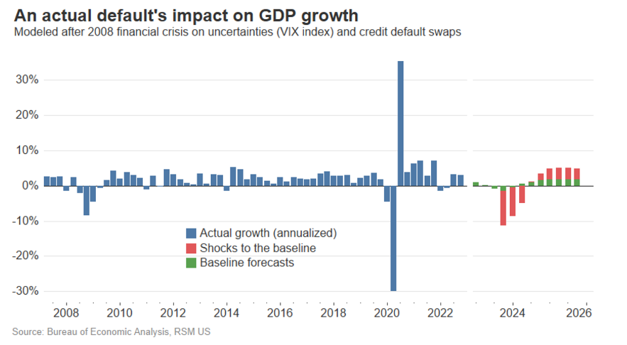 Barchart's tweet photo. What would happen in the event of a U.S. default? According to one model, unemployment would surge to 12% in the first 6 months, GDP would decline by more than 10%, and inflation would hit double digits within the first year. https://t.co/gfOVOuwVVz