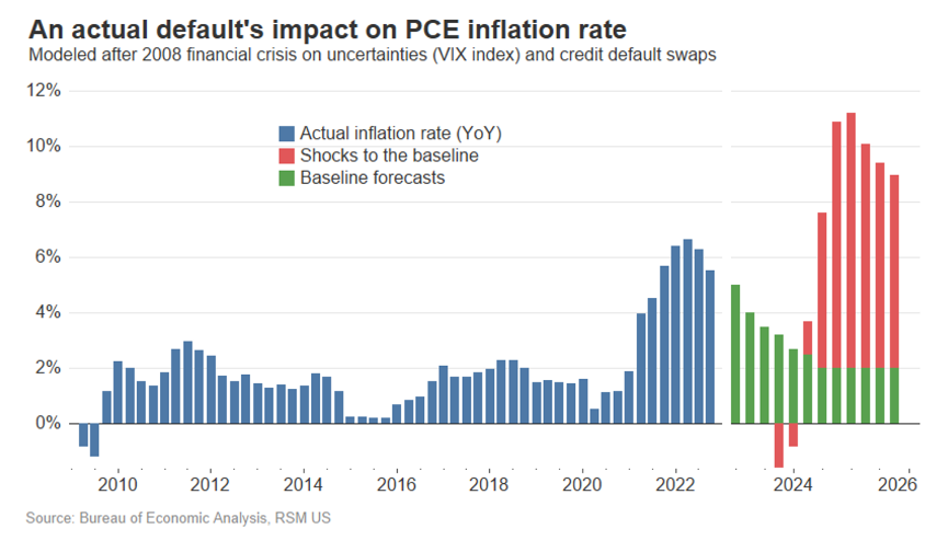 Barchart's tweet photo. What would happen in the event of a U.S. default? According to one model, unemployment would surge to 12% in the first 6 months, GDP would decline by more than 10%, and inflation would hit double digits within the first year. https://t.co/gfOVOuwVVz