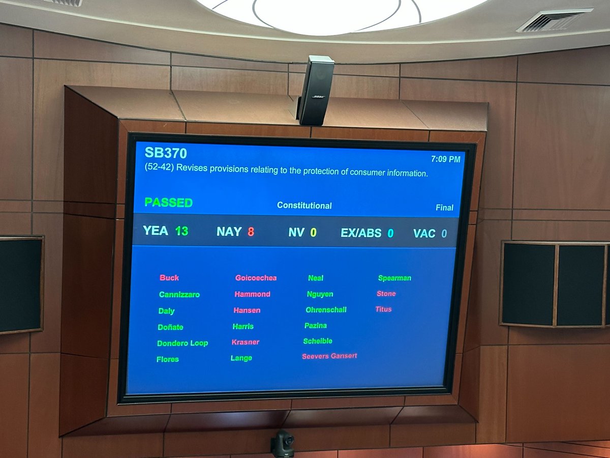BattleBornProg's tweet photo. #SB370 to protect Nevadans' consumer health data passes #NVLEG Senate! https://t.co/UiOq6jAOEK