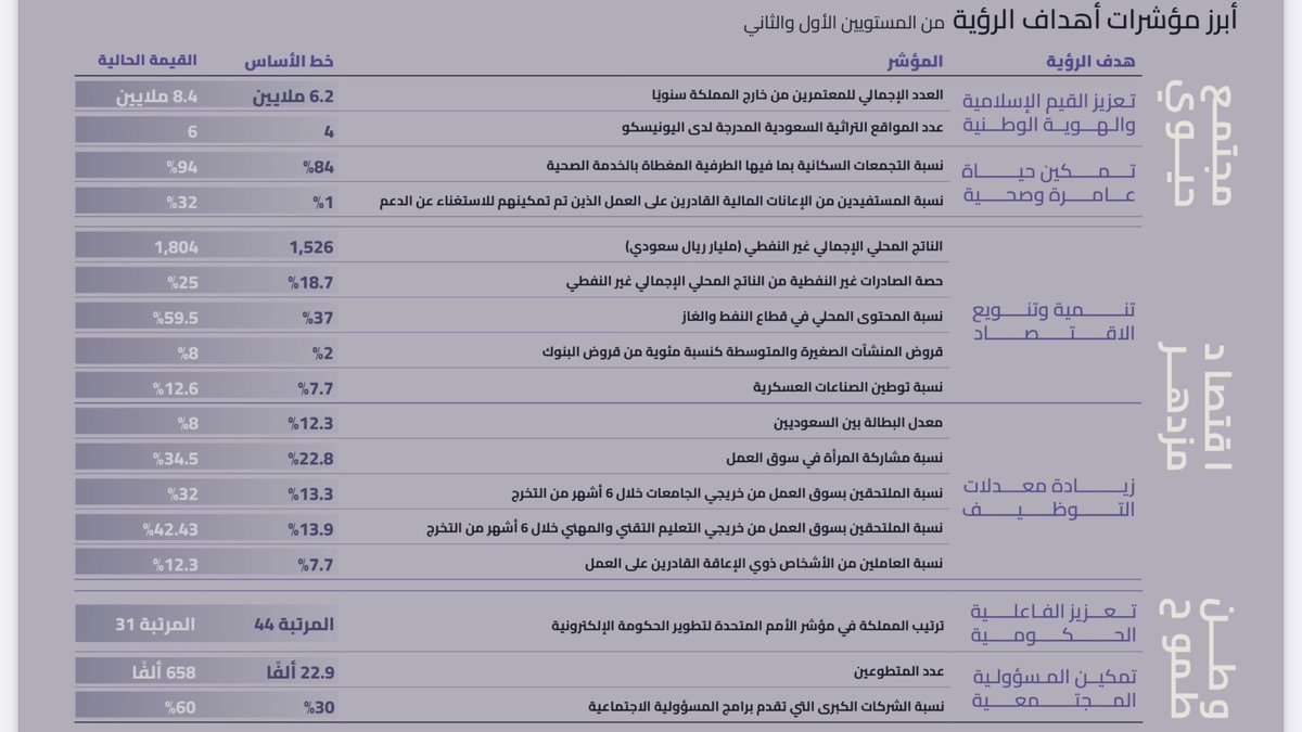handasa1357's tweet photo. @5_Dbn اللي منتظرين الثريد.
أمس أعلنوا عن تقرير عام ٢٠٢٢م وتجدون التقرير وأبرز المستهدفات في هذا الرابط 
https://t.co/aLOrCdmKqI
وتجدونه في حساب وموقع الرؤية @SaudiVision2030 
التقرير من الموقع:
https://t.co/SMC48G8ZSm
أبرز مؤشرات الرؤية 👇🏼 https://t.co/aWqdt7ZMPb