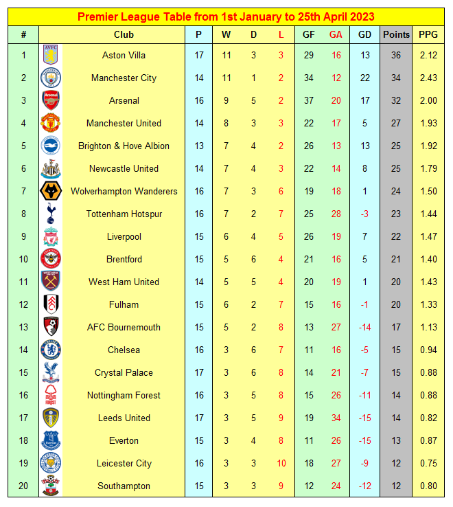Soccer Facts on Twitter "Premier League Table for all games played in