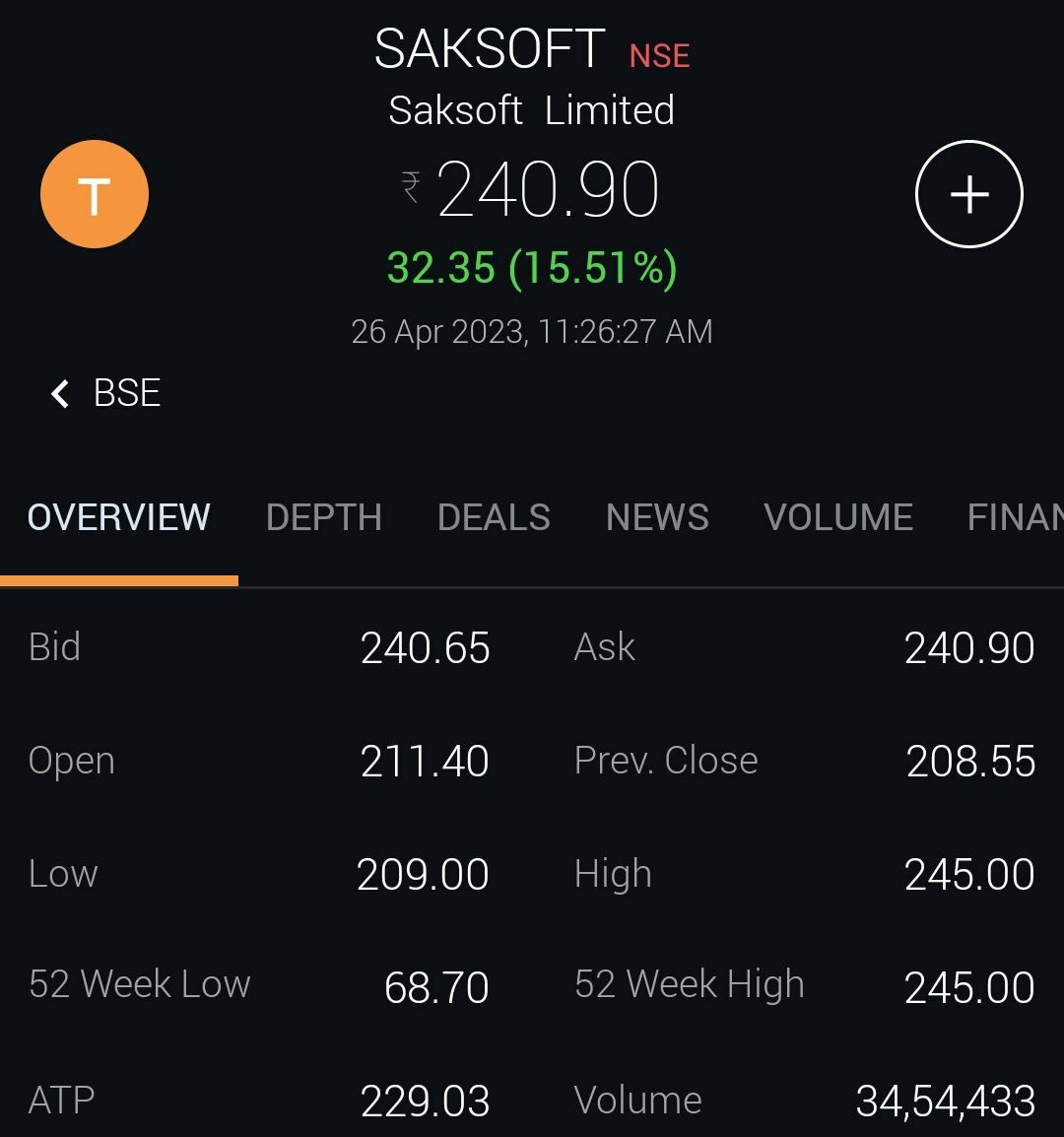 Markets_Mindset's tweet photo. #Saksoft pin point from 154 to 245++ up 60% in 2 weeks.Booked full profits at 241 as told yesterday stock entering overbought zone with RSI above 90 now❤️🎯💥🚀
#AnalysisThatMatters https://t.co/QfGc90aGbN