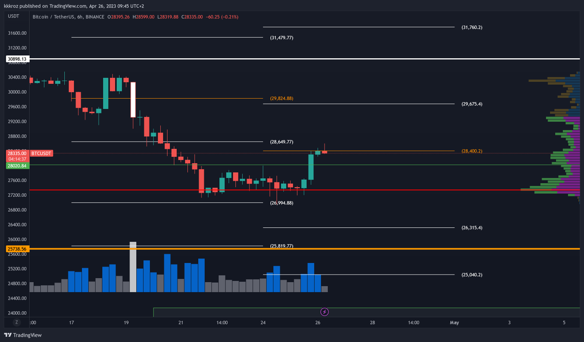 Psychometriks's tweet photo. #btc hold 28k is paramount or death again
#bitcoin #lavax #taum #cryptocurrency #Crypto #Bitcoin๐ท #Ethereum #Eth #Kucoin #btc๐ท #Airdrop #Giveaway #Mars4 #Asd #Hirenga #Arnm #Iron $Asd $Arnm $Iron #Floki $Iron #Memecoin $Bob $Msft https://t.co/37uGx3QNvq