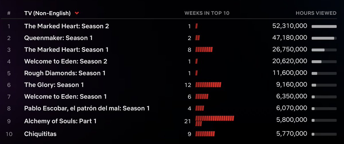 📣Bienvenidos a Edén entra por la puerta grande en el TOP10 global de <a href="/netflix/">Netflix</a> 🔝🔝🔝