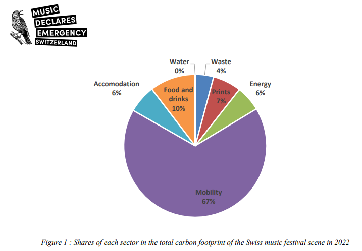 DeclaresFr's tweet image. 📢Nos amis de Music Declares Emergency Switzerland publient le premier rapport sur les émissions de CO2 des festivals de musique en Suisse.

🚗La mobilité des festivaliers et des artistes est la première source d'émissions de CO2.

👉musicdeclares.net/assets/images/…

@musicdeclares