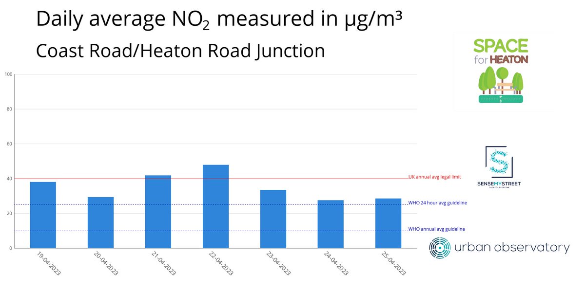 AirHeaton's tweet photo. NO₂ at Coast Road/Heaton Road Junction yesterday (25-04-2023)

24h Average: 28.38 µg/m³

7 Day Average: 33.69 µg/m³ https://t.co/5PG67M7TQc