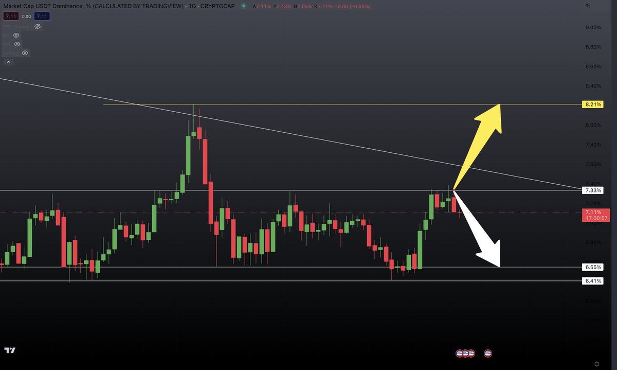 MCobanX's tweet photo. Şu sıralarda takip edilmesi gereken datalardan biri de USDT (tether) dominance'ı...

Çünkü;

Teknik anlamda #Bitcoin fiyatı ile #USDT dominence'ı arasında ters korelasyon var... Yani #BTC fiyatı yükselirken, #tether dominance'ı düşüyor...

USDT dominence'ı dün direncinden (yüzde 7,33) döndü... Aynı orandan ise BTC fiyatında bir yükseliş yaşandı... Dominance aşağı yönlü seyrini sürdürürse BTC'de yükseliş devam eder... 

#USDT dominence'ı

Destekler: Yüzde 6,77 - 6,55

Dirençler:  Yüzde 7,57 - 8,21