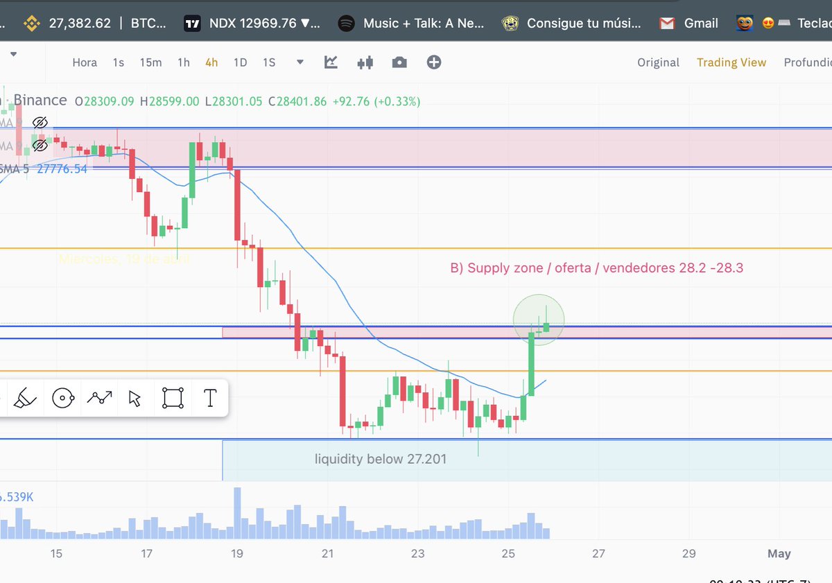 nomada_advises's tweet photo. Miércoles 26 de abril.  #Bitcoin A pesar de su vela alcista de 4h, respetó el límite de los 28.300 
Veremos que pasa !! 👀 https://t.co/L6x4ugkfK0