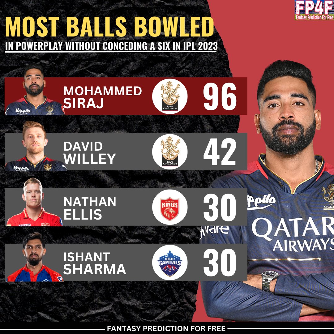 SportsStatsFree's tweet photo. Most Balls bowled in Powerplay without conceding a Six in IPL 2023.
📷: IPL
#MostBalls #PowerPlay #MohammedSiraj #FantasyPredictionForFree #IPL2023 #IPL https://t.co/UIf5YMKTou