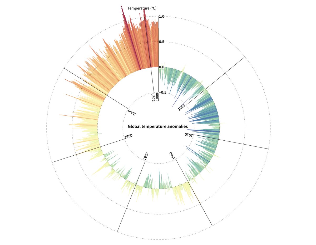 jhjanicki's tweet image. #30daychartchallenge Day 25 Global Change
One day late 🙈
Circular bar chart, coded in vanillaJS + #d3js, showing temperature anomaly 1880-2022
🔗
github.com/jhjanicki/d3_v…