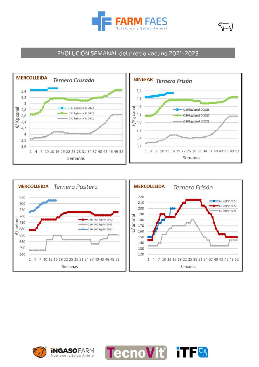 FARMFAES's tweet photo. 🐮 Semana 16 #Vacuno 
Esta semana continúa la tendencia de las anteriores, sin cambios en los precios. https://t.co/uWejxl6sIt