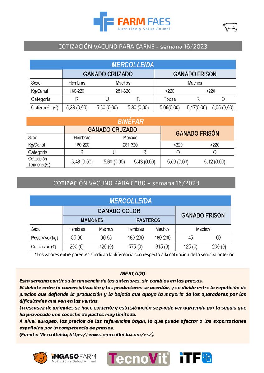 FARMFAES's tweet photo. 🐮 Semana 16 #Vacuno 
Esta semana continúa la tendencia de las anteriores, sin cambios en los precios. https://t.co/uWejxl6sIt