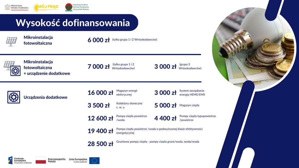 MKiS_GOV_PL's tweet photo. W ramach #MójPrąd 5.0 wnioskodawcy będą mogli otrzymać dofinansowanie na fotowoltaikę, kolektory słoneczne na ciepłą wodę oraz różnego typu pompy ciepła. Całościowy budżet na realizację celów programu Mój Prąd wynosi już 955 milionów złotych.Więcej📷
https://t.co/MFLfQxzs99 https://t.co/czqnW4Xnu1