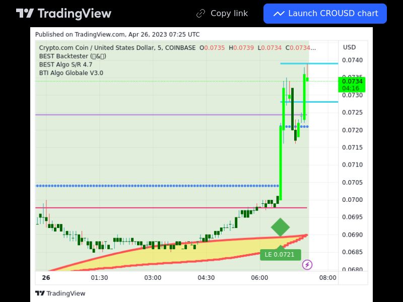 TradingView trade CRO 5 minutes
