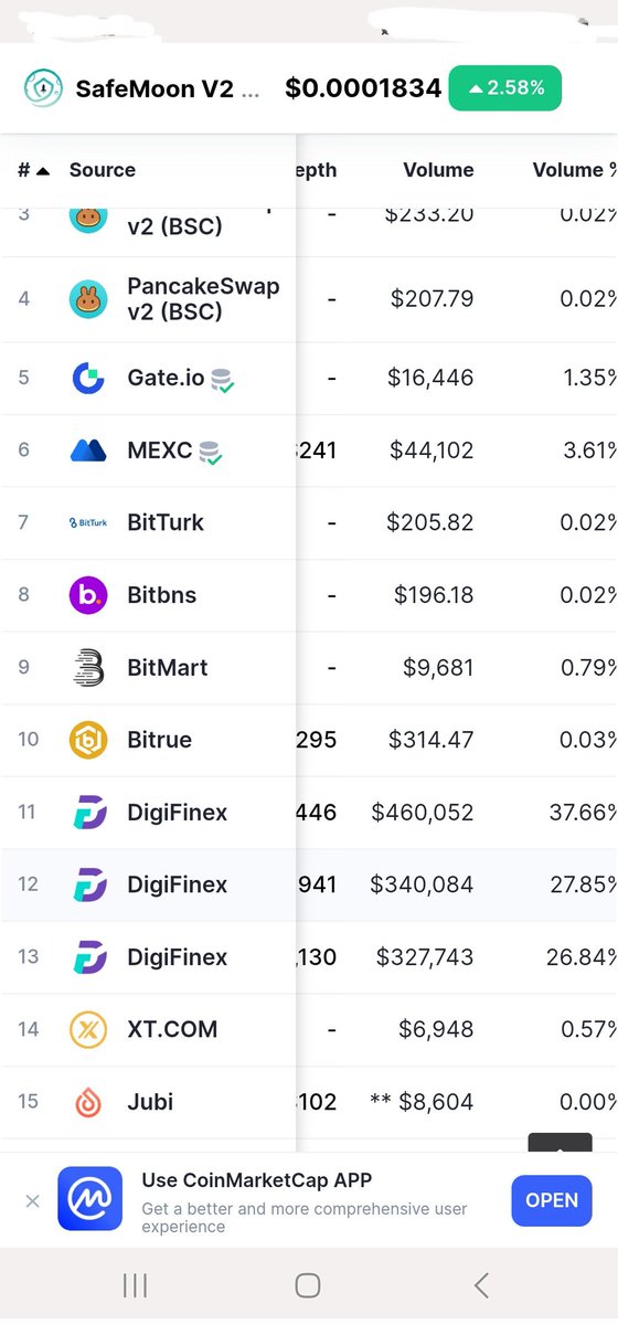 Savethemoon32's tweet photo. @Cheese_Coolman1 30k?
There's 1 million volume on Digifinex alone.

Yet fud army will make you believe its 30k #safemoon https://t.co/2xv9v94ibR